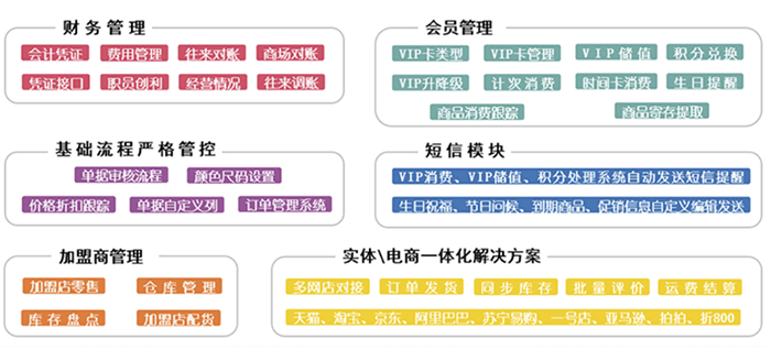 管家婆服装S应用流程