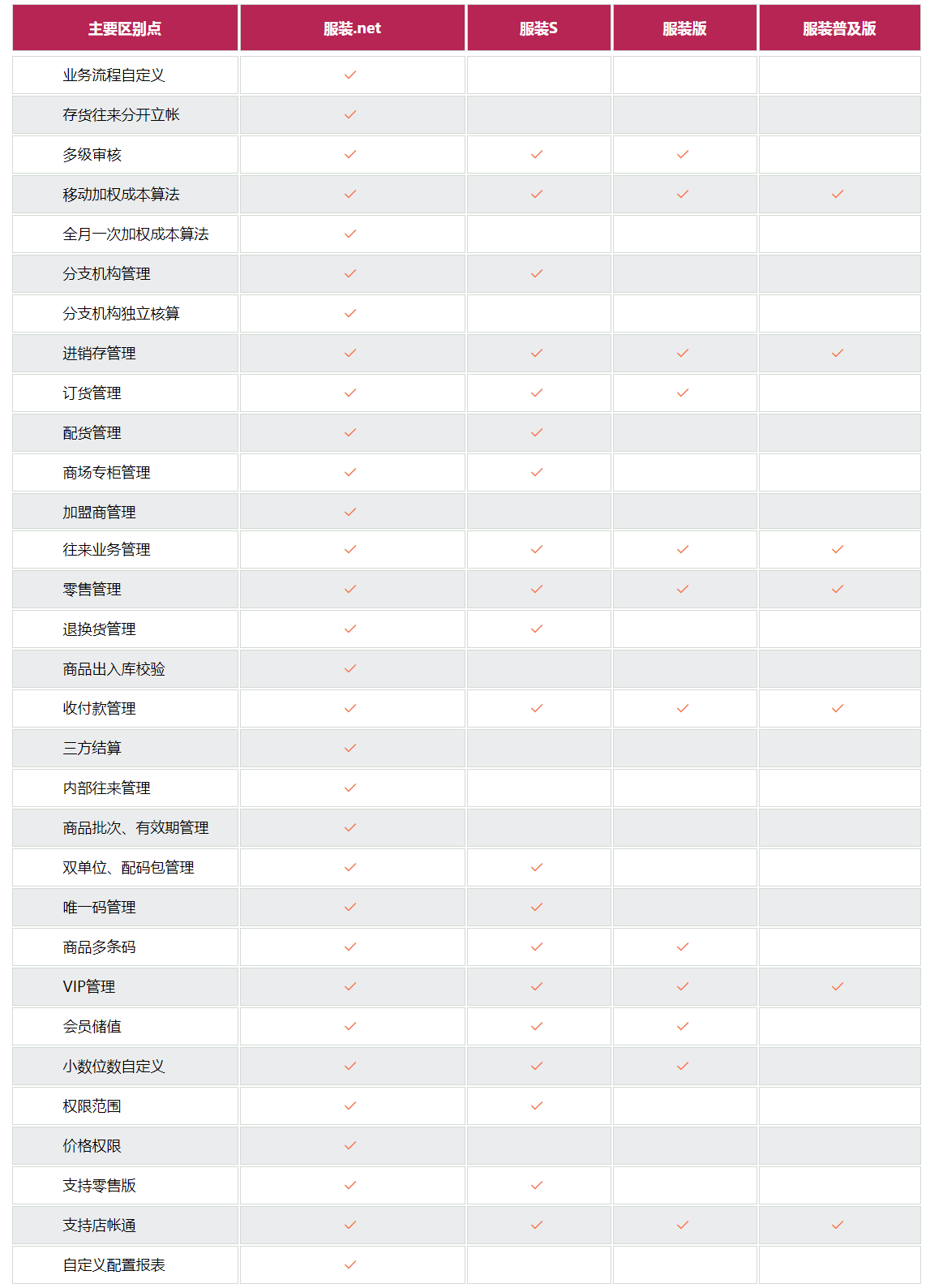 管家婆服装S核心功能对照表